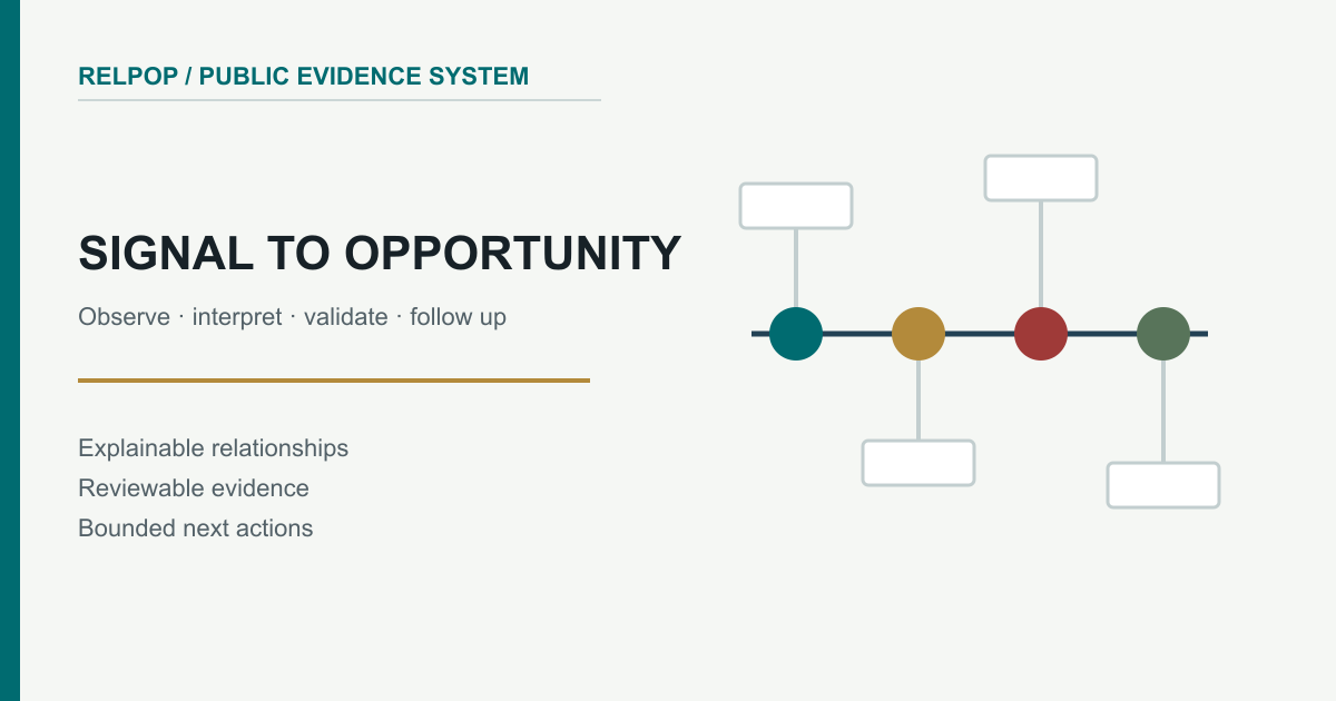 Timeline turning observed company signals into owned validation actions.