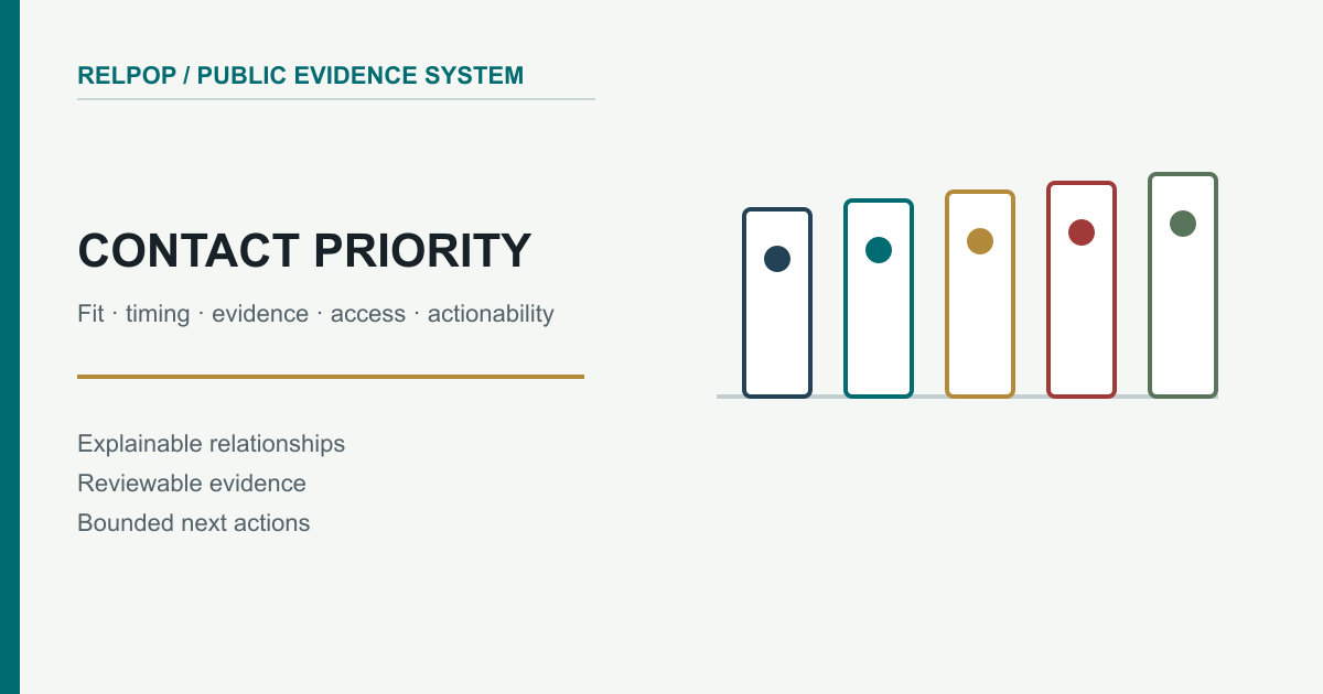 Five review gates for fit, timing, evidence, access, and actionability.