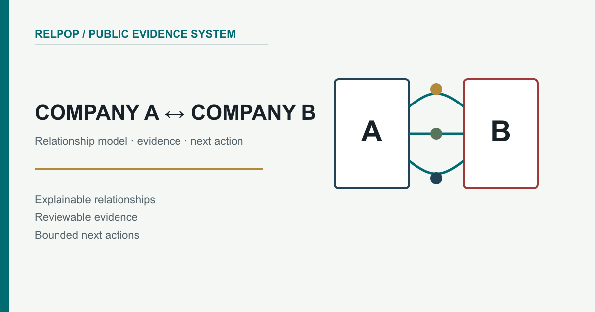 Diagram connecting Company A and Company B through evidence nodes and relationship paths.