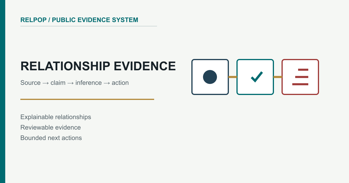 Evidence chain linking a source, a checked claim, and a bounded action.